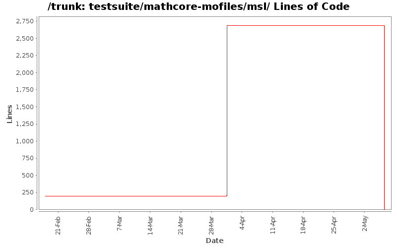 testsuite/mathcore-mofiles/msl/ Lines of Code