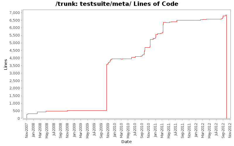 testsuite/meta/ Lines of Code