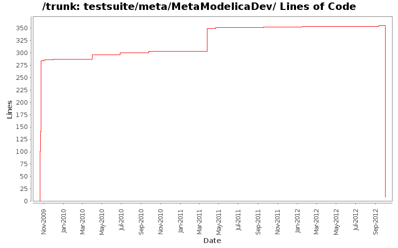 testsuite/meta/MetaModelicaDev/ Lines of Code