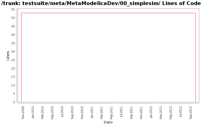 testsuite/meta/MetaModelicaDev/00_simplesim/ Lines of Code