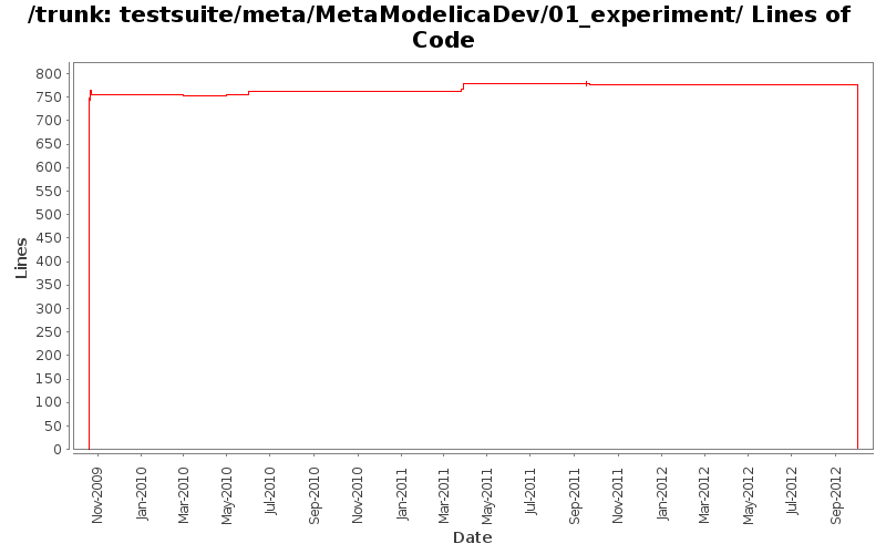 testsuite/meta/MetaModelicaDev/01_experiment/ Lines of Code