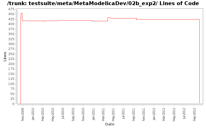 testsuite/meta/MetaModelicaDev/02b_exp2/ Lines of Code