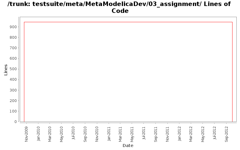 testsuite/meta/MetaModelicaDev/03_assignment/ Lines of Code