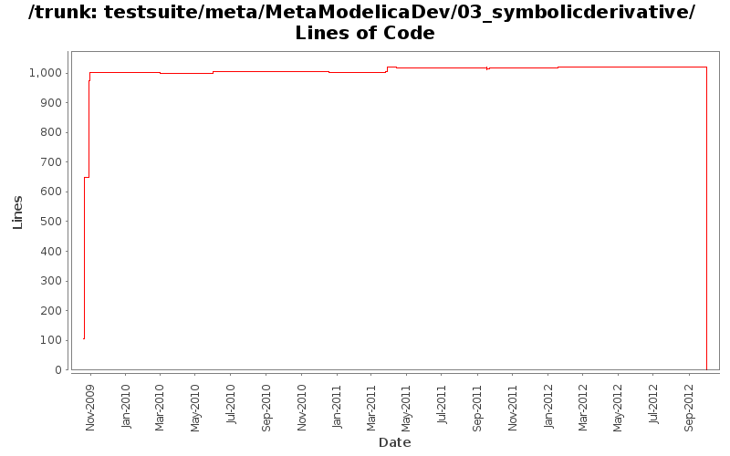 testsuite/meta/MetaModelicaDev/03_symbolicderivative/ Lines of Code