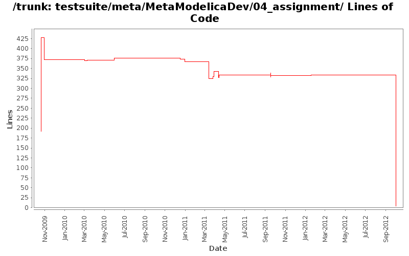 testsuite/meta/MetaModelicaDev/04_assignment/ Lines of Code