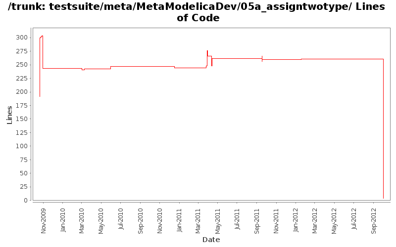 testsuite/meta/MetaModelicaDev/05a_assigntwotype/ Lines of Code