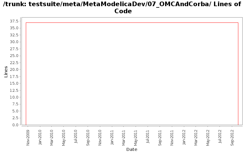testsuite/meta/MetaModelicaDev/07_OMCAndCorba/ Lines of Code