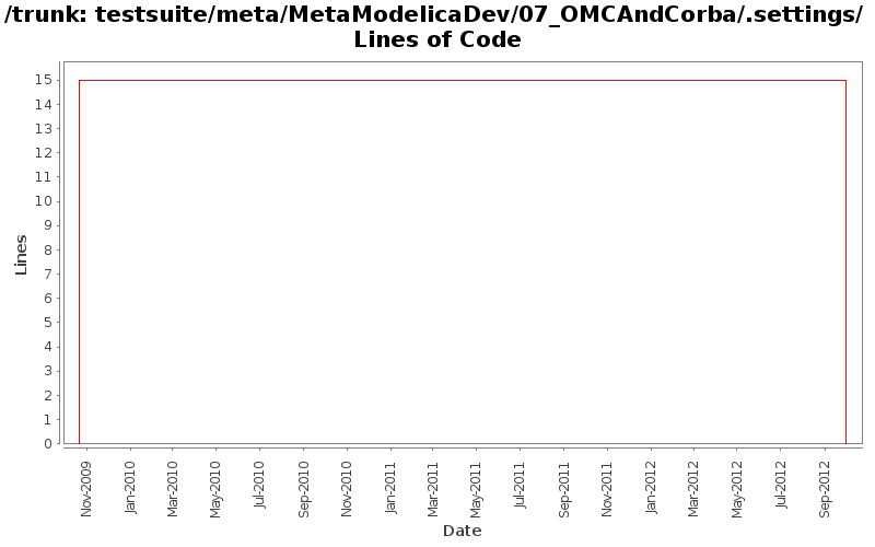 testsuite/meta/MetaModelicaDev/07_OMCAndCorba/.settings/ Lines of Code