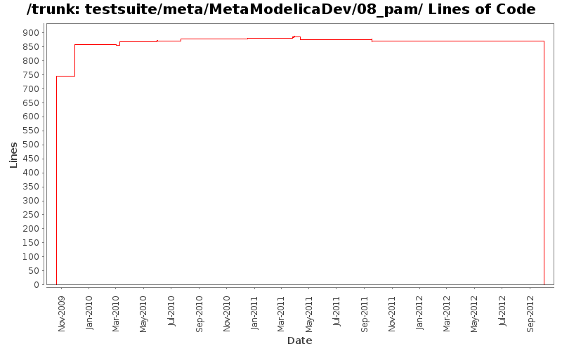 testsuite/meta/MetaModelicaDev/08_pam/ Lines of Code