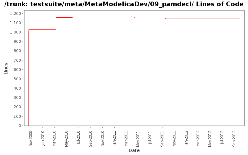 testsuite/meta/MetaModelicaDev/09_pamdecl/ Lines of Code