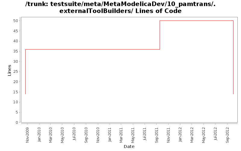 testsuite/meta/MetaModelicaDev/10_pamtrans/.externalToolBuilders/ Lines of Code