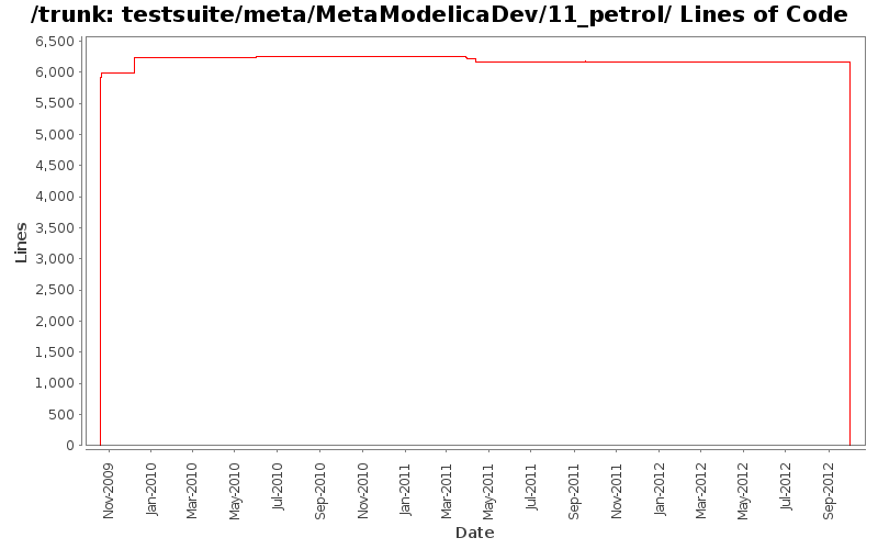 testsuite/meta/MetaModelicaDev/11_petrol/ Lines of Code