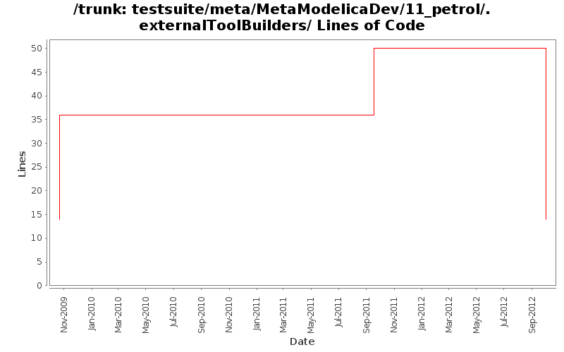 testsuite/meta/MetaModelicaDev/11_petrol/.externalToolBuilders/ Lines of Code