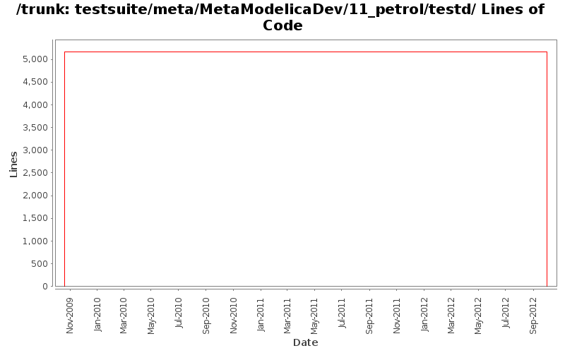 testsuite/meta/MetaModelicaDev/11_petrol/testd/ Lines of Code