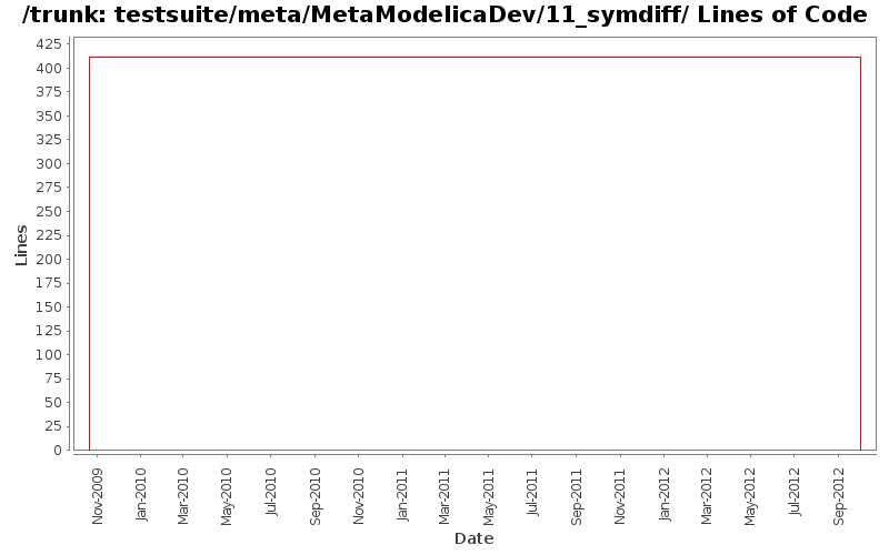testsuite/meta/MetaModelicaDev/11_symdiff/ Lines of Code