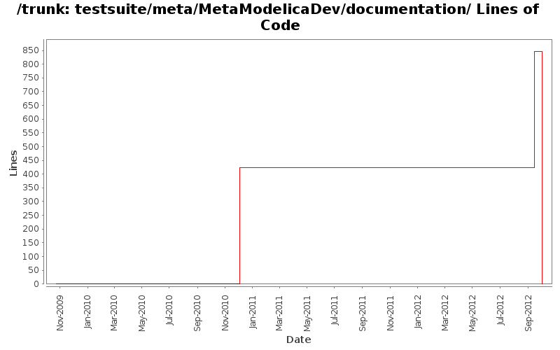 testsuite/meta/MetaModelicaDev/documentation/ Lines of Code