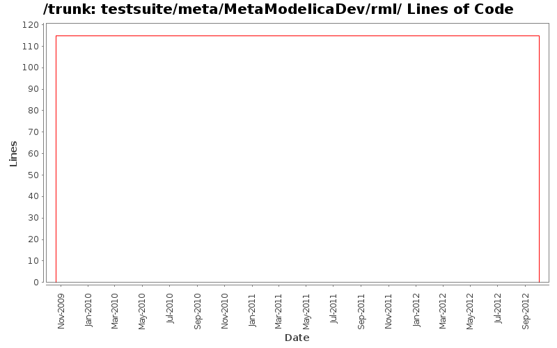 testsuite/meta/MetaModelicaDev/rml/ Lines of Code