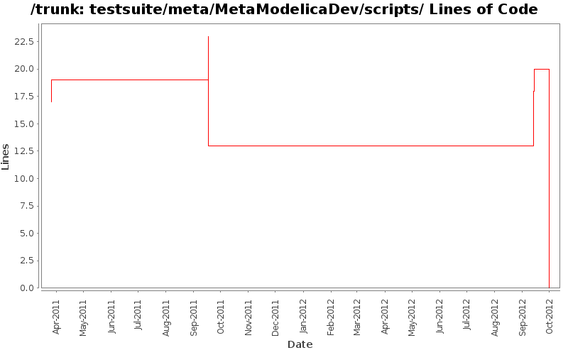 testsuite/meta/MetaModelicaDev/scripts/ Lines of Code