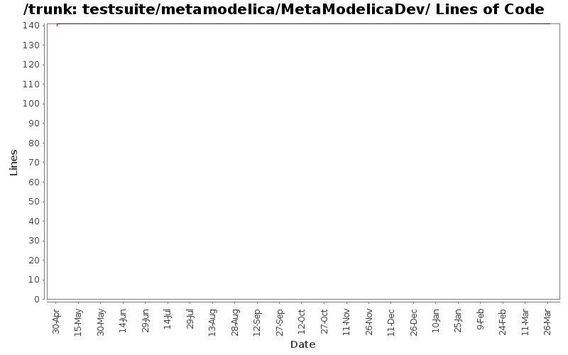 testsuite/metamodelica/MetaModelicaDev/ Lines of Code