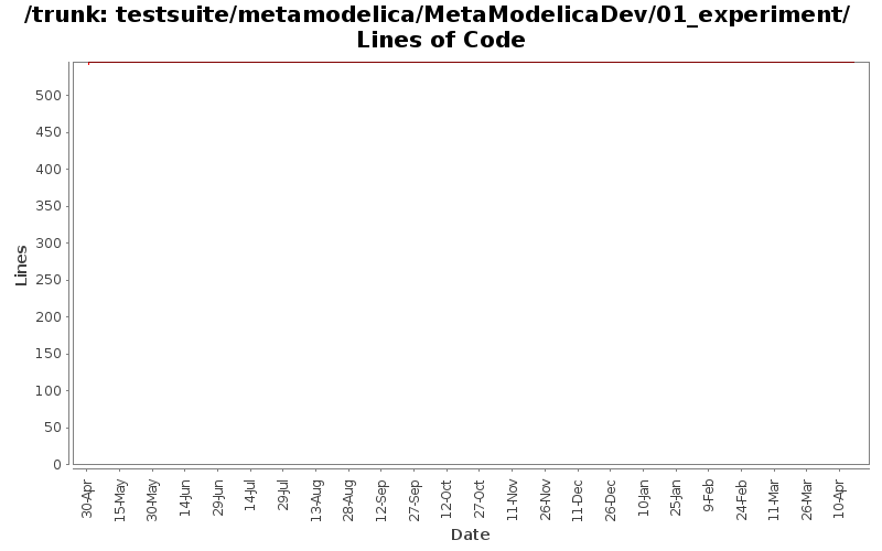 testsuite/metamodelica/MetaModelicaDev/01_experiment/ Lines of Code