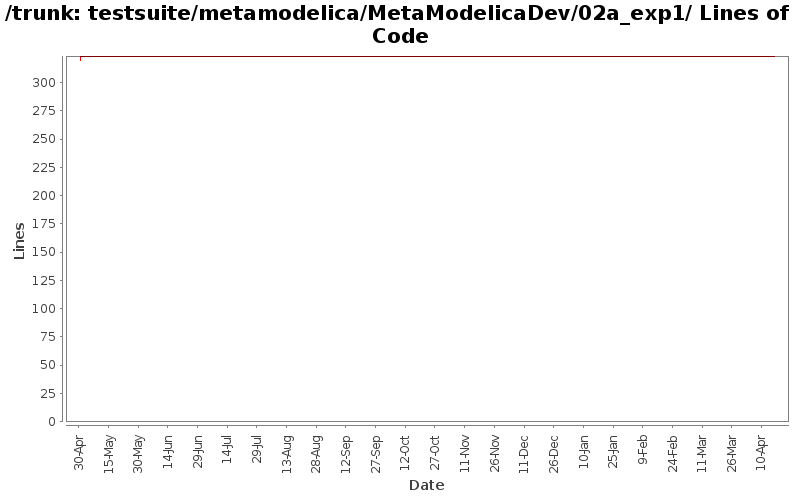 testsuite/metamodelica/MetaModelicaDev/02a_exp1/ Lines of Code