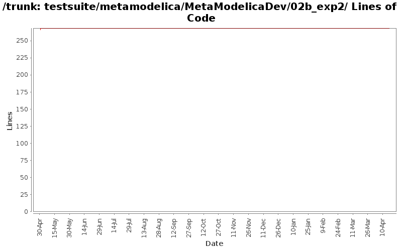 testsuite/metamodelica/MetaModelicaDev/02b_exp2/ Lines of Code