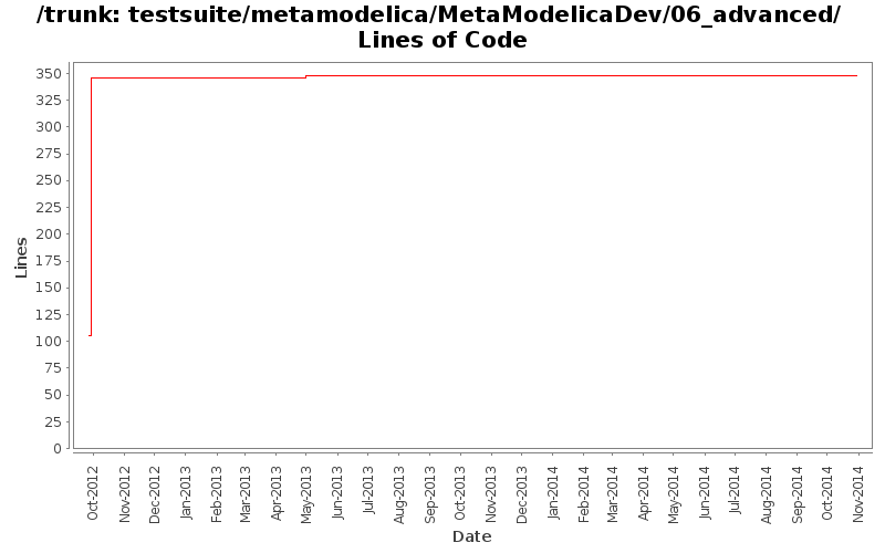 testsuite/metamodelica/MetaModelicaDev/06_advanced/ Lines of Code