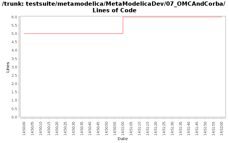 testsuite/metamodelica/MetaModelicaDev/07_OMCAndCorba/ Lines of Code