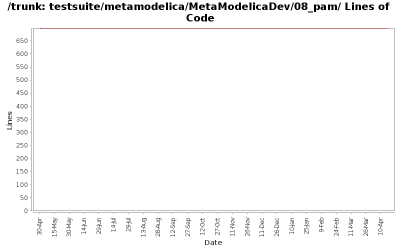 testsuite/metamodelica/MetaModelicaDev/08_pam/ Lines of Code