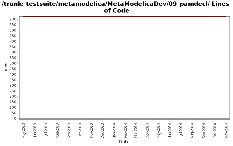 testsuite/metamodelica/MetaModelicaDev/09_pamdecl/ Lines of Code