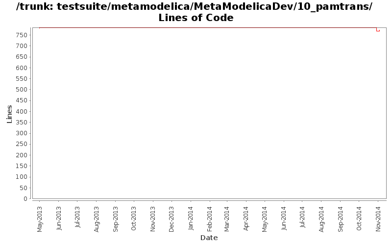 testsuite/metamodelica/MetaModelicaDev/10_pamtrans/ Lines of Code