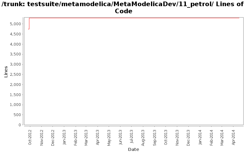 testsuite/metamodelica/MetaModelicaDev/11_petrol/ Lines of Code