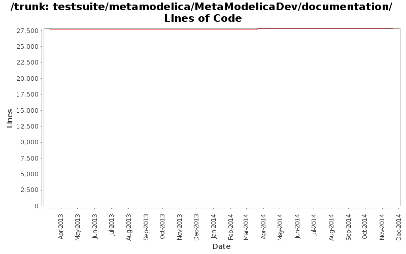 testsuite/metamodelica/MetaModelicaDev/documentation/ Lines of Code