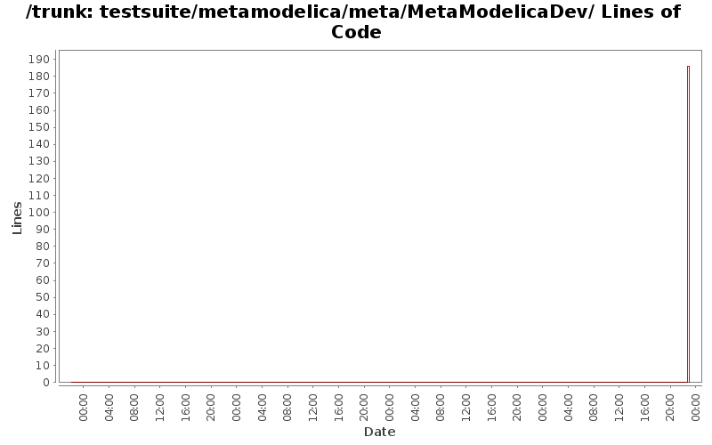 testsuite/metamodelica/meta/MetaModelicaDev/ Lines of Code