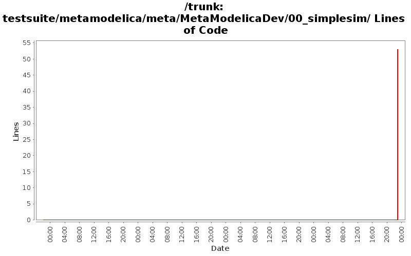 testsuite/metamodelica/meta/MetaModelicaDev/00_simplesim/ Lines of Code