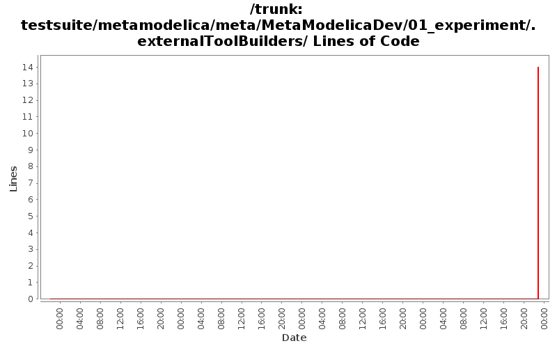 testsuite/metamodelica/meta/MetaModelicaDev/01_experiment/.externalToolBuilders/ Lines of Code