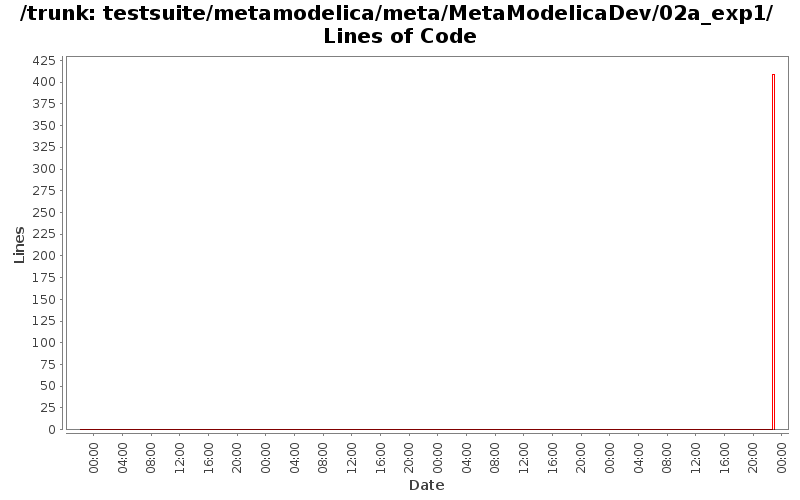 testsuite/metamodelica/meta/MetaModelicaDev/02a_exp1/ Lines of Code