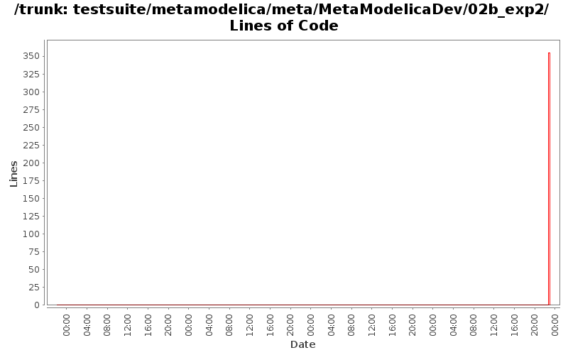 testsuite/metamodelica/meta/MetaModelicaDev/02b_exp2/ Lines of Code