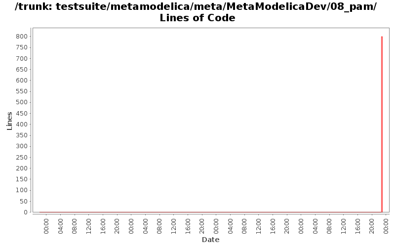 testsuite/metamodelica/meta/MetaModelicaDev/08_pam/ Lines of Code