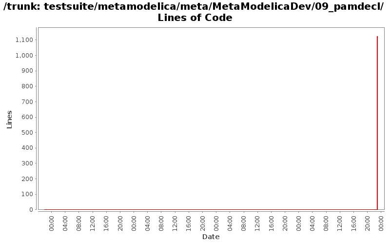 testsuite/metamodelica/meta/MetaModelicaDev/09_pamdecl/ Lines of Code