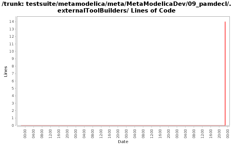 testsuite/metamodelica/meta/MetaModelicaDev/09_pamdecl/.externalToolBuilders/ Lines of Code