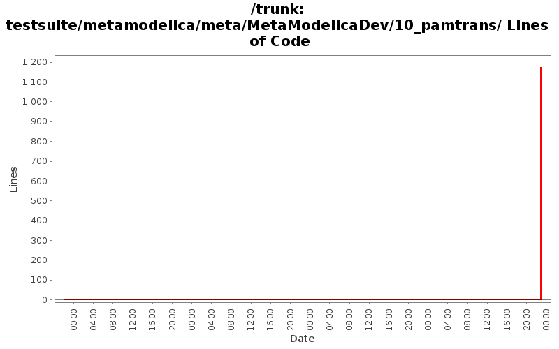 testsuite/metamodelica/meta/MetaModelicaDev/10_pamtrans/ Lines of Code