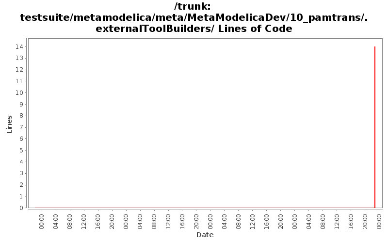 testsuite/metamodelica/meta/MetaModelicaDev/10_pamtrans/.externalToolBuilders/ Lines of Code