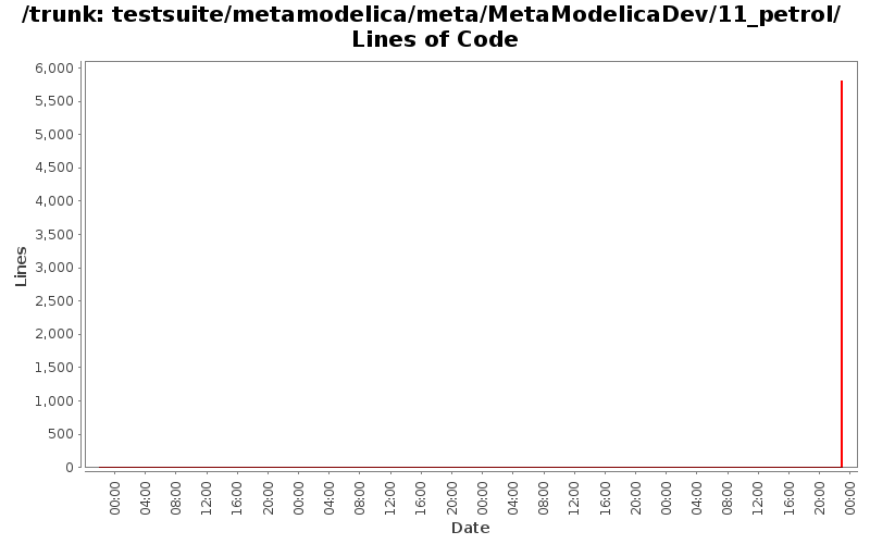 testsuite/metamodelica/meta/MetaModelicaDev/11_petrol/ Lines of Code