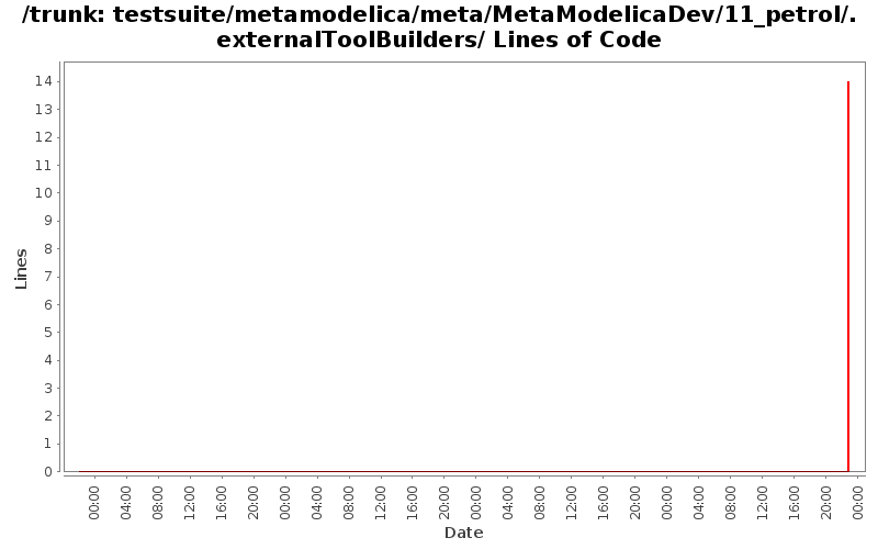 testsuite/metamodelica/meta/MetaModelicaDev/11_petrol/.externalToolBuilders/ Lines of Code