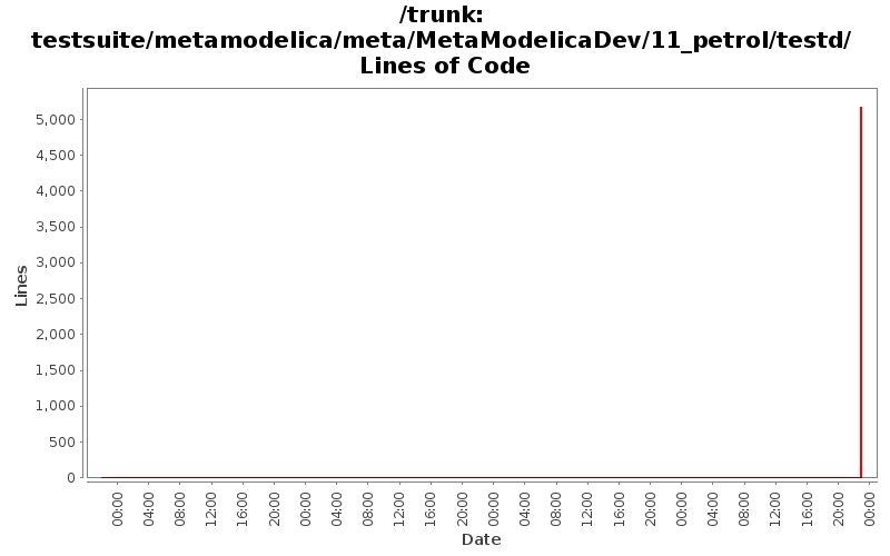 testsuite/metamodelica/meta/MetaModelicaDev/11_petrol/testd/ Lines of Code