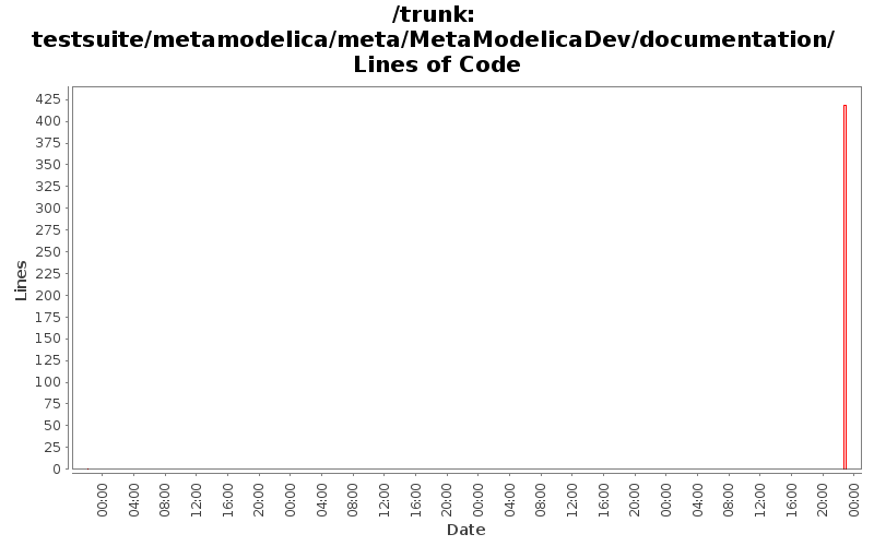 testsuite/metamodelica/meta/MetaModelicaDev/documentation/ Lines of Code