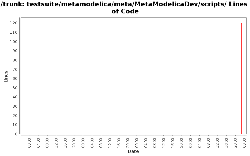 testsuite/metamodelica/meta/MetaModelicaDev/scripts/ Lines of Code