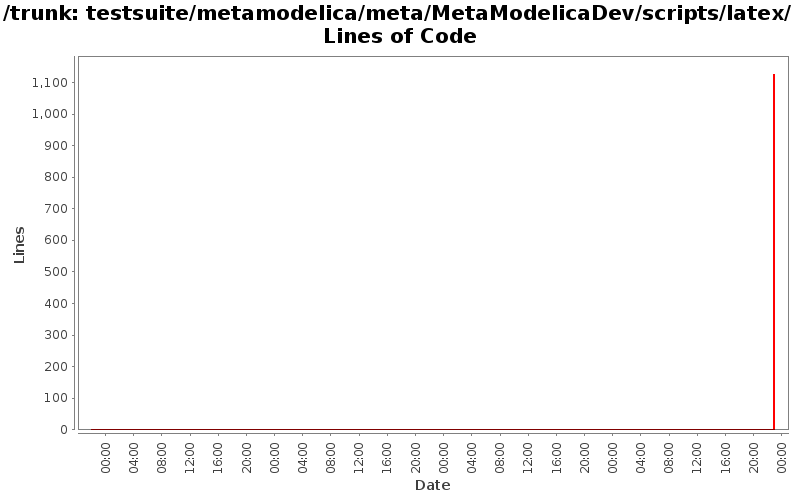 testsuite/metamodelica/meta/MetaModelicaDev/scripts/latex/ Lines of Code