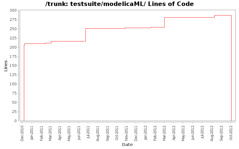 testsuite/modelicaML/ Lines of Code